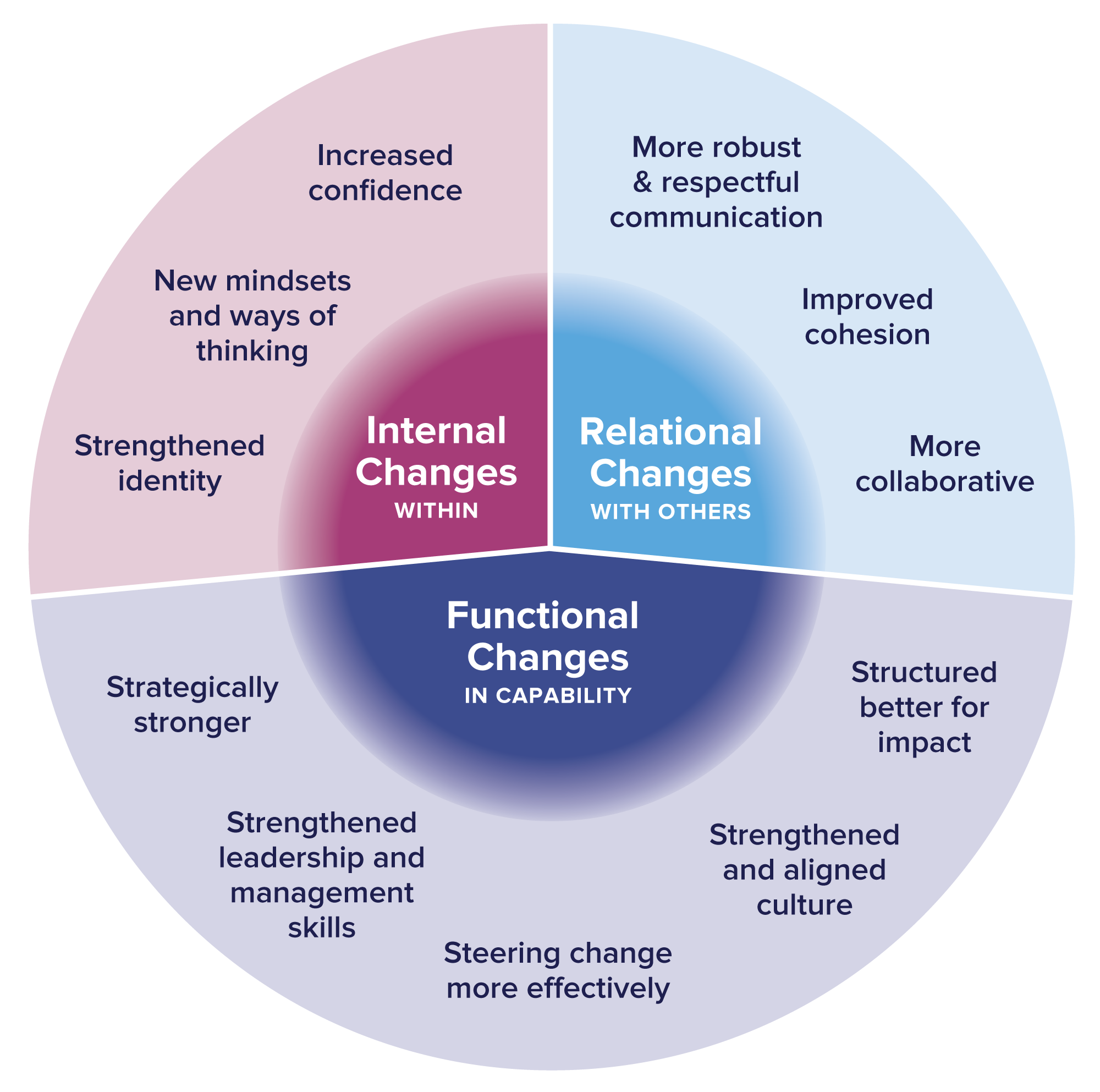 ImpactFramework-KeyOutcomes-v6 ImpactFramework-KeyOutcomes-v6